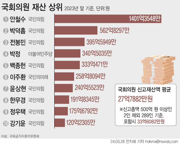 국회의원 재산 상위 10위 중에 9명이 국민의힘 쪽이다/ 출처- 뉴시스