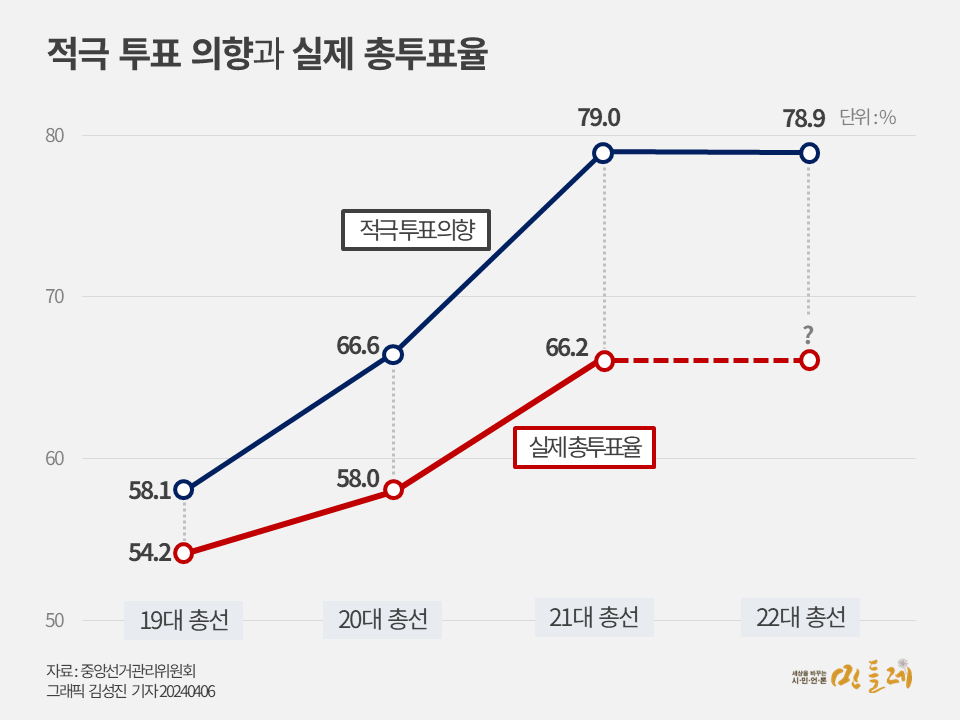 중앙선거관리위원회 22대 총선 유권자 의식조사를 토대로 만든 역대 총선 적극투표의향과 실제투표율 추이 그래프. 2024.4.6. 그래픽 김성진 기자