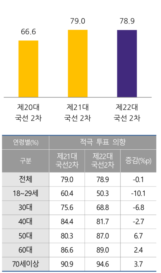 중앙선거관리위원회 22대 총선 유권자 의식조사. 2024.4.6. 중앙선거관리위원회 자료