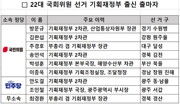 제22대 국회의원 선거 기재부 출신 후보 명단