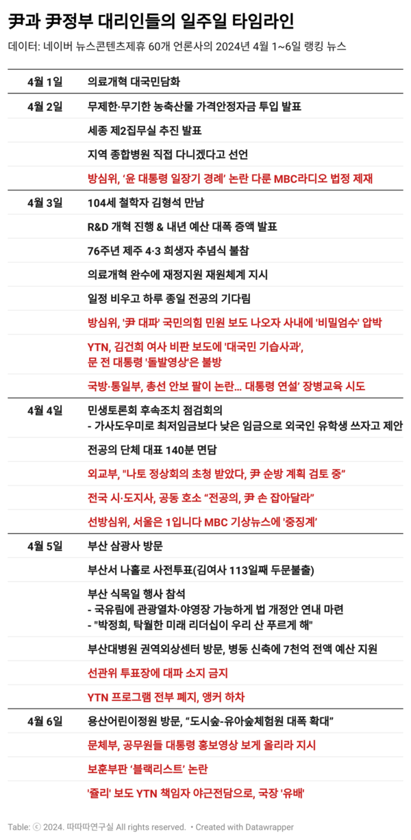 윤 대통령이 직접 챙기고 지시한 내용(검정색 글씨)과 정부 관계부처 및 기관 등 대리인을 통해 지시한 내용(붉은 색 글씨)