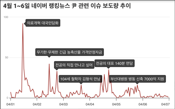 2024년 4월 1~6일 네이버 랭킹뉴스(많이 본 + 댓글 많은) 중 尹, 대통령실 관련 보도량이 많았던 이슈 ⓒ 2024. 따따따연구실 All rights reserved.​​