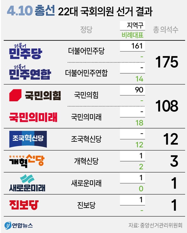 4·10 총선 제22대 국회의원 선거 결과 정당별 의석수