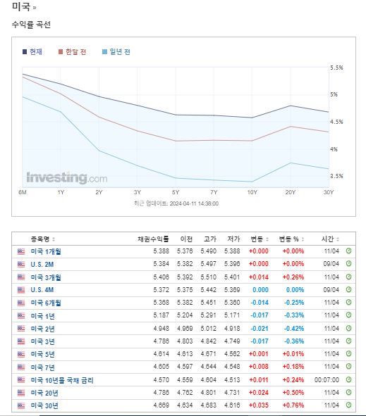 미 국채수익률, 출처: Investing.com