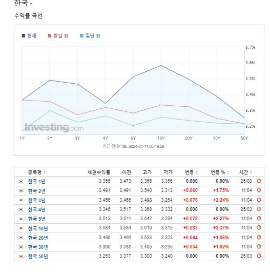 한국 국채수익률, 출처 : Investing.com