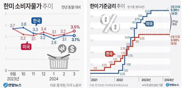 한-미 소비자물가 지수 및 기준금리 추이