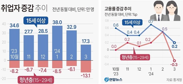 취업자, 고용률 증감 추이. 2024년 3월 고용동향
