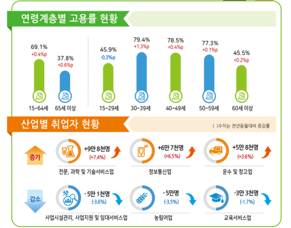 연령계층별 고용률 현황, 산업별 취업자. 2024년 3월 고용동향. 자료 : 통계청
