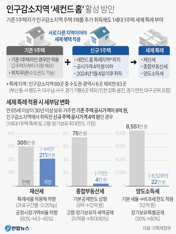  인구감소지역 '세컨드 홈' 활성화 방안. 연합뉴스
