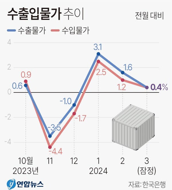 수출입물가 추이(2024년 3월)