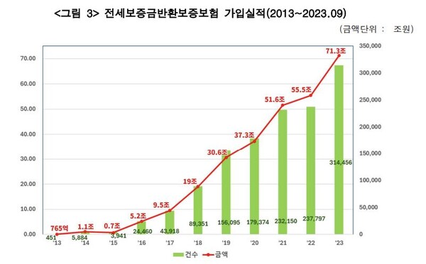  자료 : 경실련. 전세보증금반환 보증보험 가입 실적 추이.