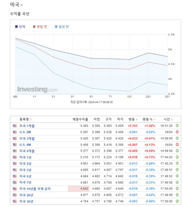미 국채수익률, 출처 : 인베스팅닷컴