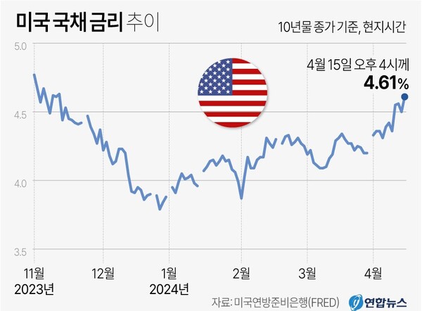 미국 국채 금리 추이