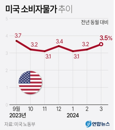 미국 소비자물가 추이
