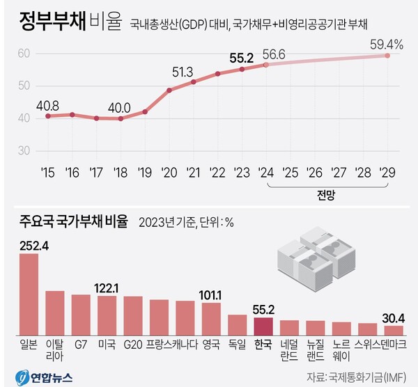 정부부채 비율 추이 및 국가별 비교