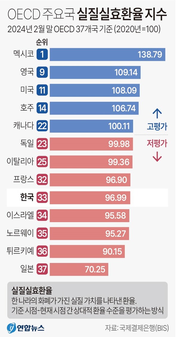 OECD 주요국 실질실효환율지수 비교