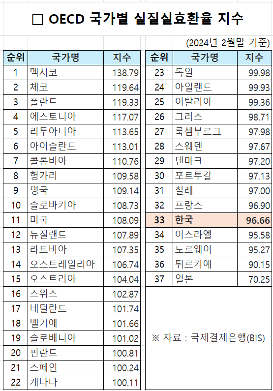 OECD 국가별 실질실효환율 지수 비교