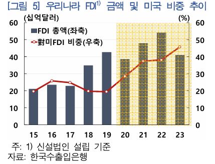  자료 : 한국은행. 한국의 직접투자 금액과 미국 비중.