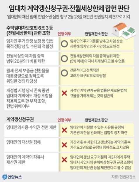 헌법재판소 임대차법 판결 내용. 연합뉴스