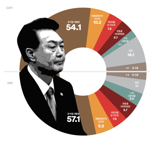10명 중 5명 이상은 국민의힘의 이번 선거 결과에 대한 가장 큰 책임은 ‘윤석열 대통령’에게 있다고 생각. 2024.4.19. 여론조사꽃