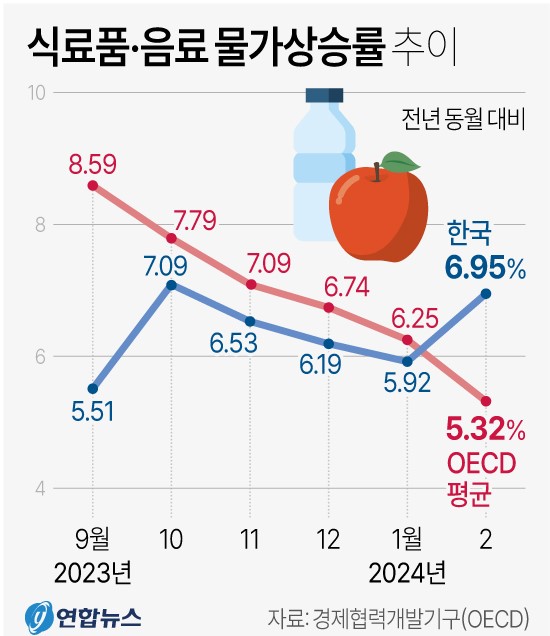 식품 - 비주류 음료 물가 상승률 비교