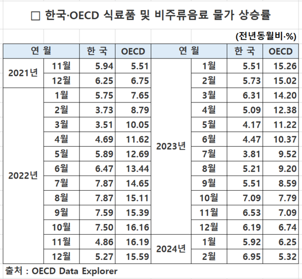 한국-OECD 식료품 및 비주류음료 물가 상승률 비교