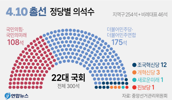 더불어민주당이 10일 치러진 22대 총선에서 단독으로 과반 의석을 확보했다. 4년 전에 이은 '압승'이다. 연합뉴스 그래픽. 
