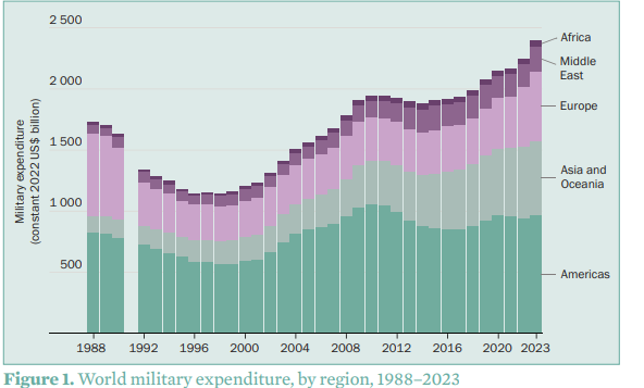 1988년~2023년 지역별 세계 국방비 지출.  2024. 04. 스톡홀름 국제평화연구소 국방비 지출 데이터베이스