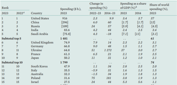2023년도 국방비 지출 세계 1위~15위. 2024. 04. 스톡홀름 국제평화연구소 데이터 베이스