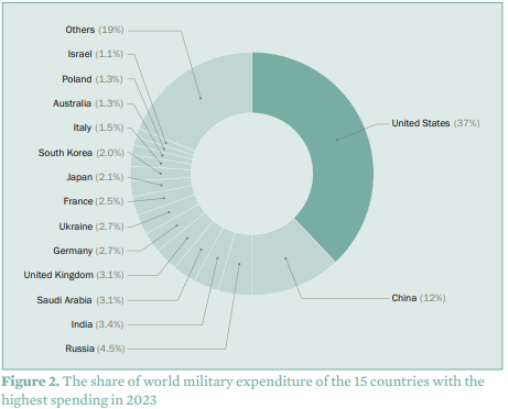2023년도 국방비 지출 세계 상위 15개국의 점유율. 2024. 04. 스톡홀름 국제평화연구소 데이터베이스. 