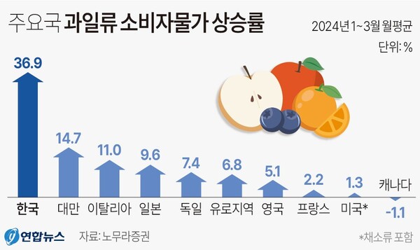 주요국 과일류 소비자물가 상승률