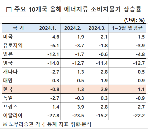 주요 10개국 올해 에너지류 소비자물가 상승률
