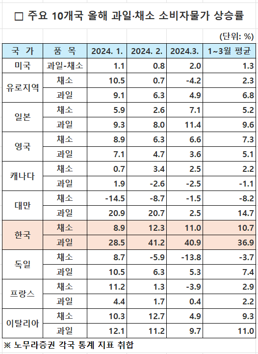 주요 10개국 올해 과일 채소 소비자물가 상승률