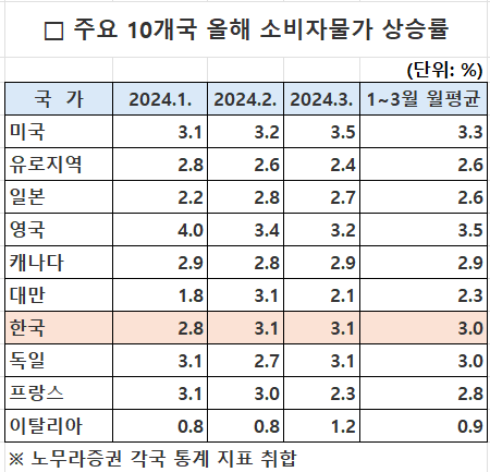 주요 10개국 올해 소비자물가 상승률