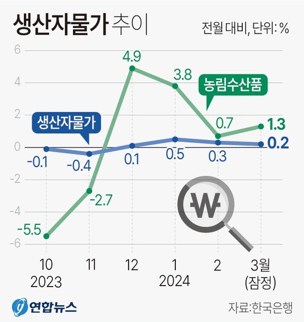 생산자물가  추이 (2024년 3월)