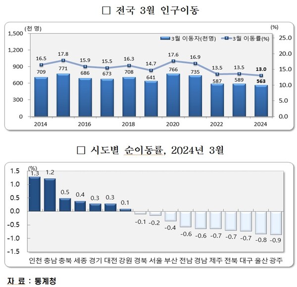 전국 및 시도별 인구이동 현황. 자료 : 통계청