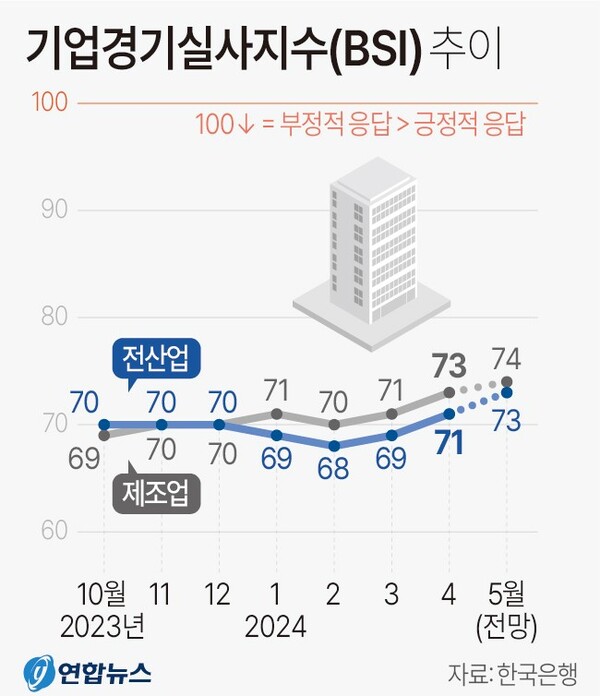 기업경기실사지수 추이 (2024. 4)