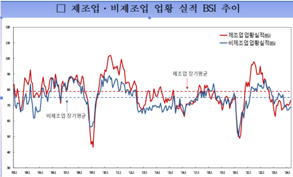 제조업-비제조업 업황 실적 BSI 추이 (2024. 4) 자료 : 한국은행