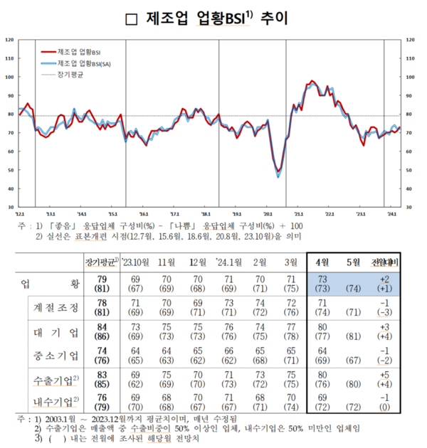 제조업 업황 BSI 추이 (2024. 4) 자료 : 한국은행