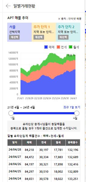 일별 온라인 매물건수, 출처 : 아실