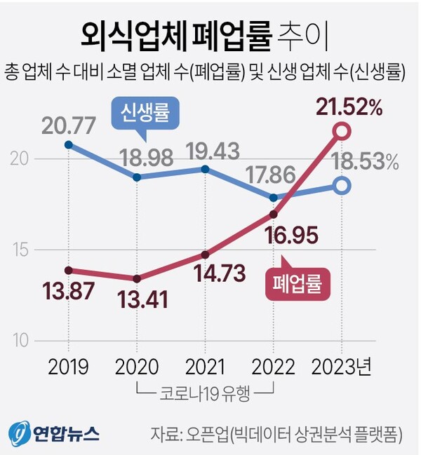  외식업체 폐업률 추이. 연합뉴스