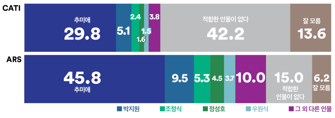 차기 국회의장 적합도 조사. 2024.4.29. 여론조사 꽃