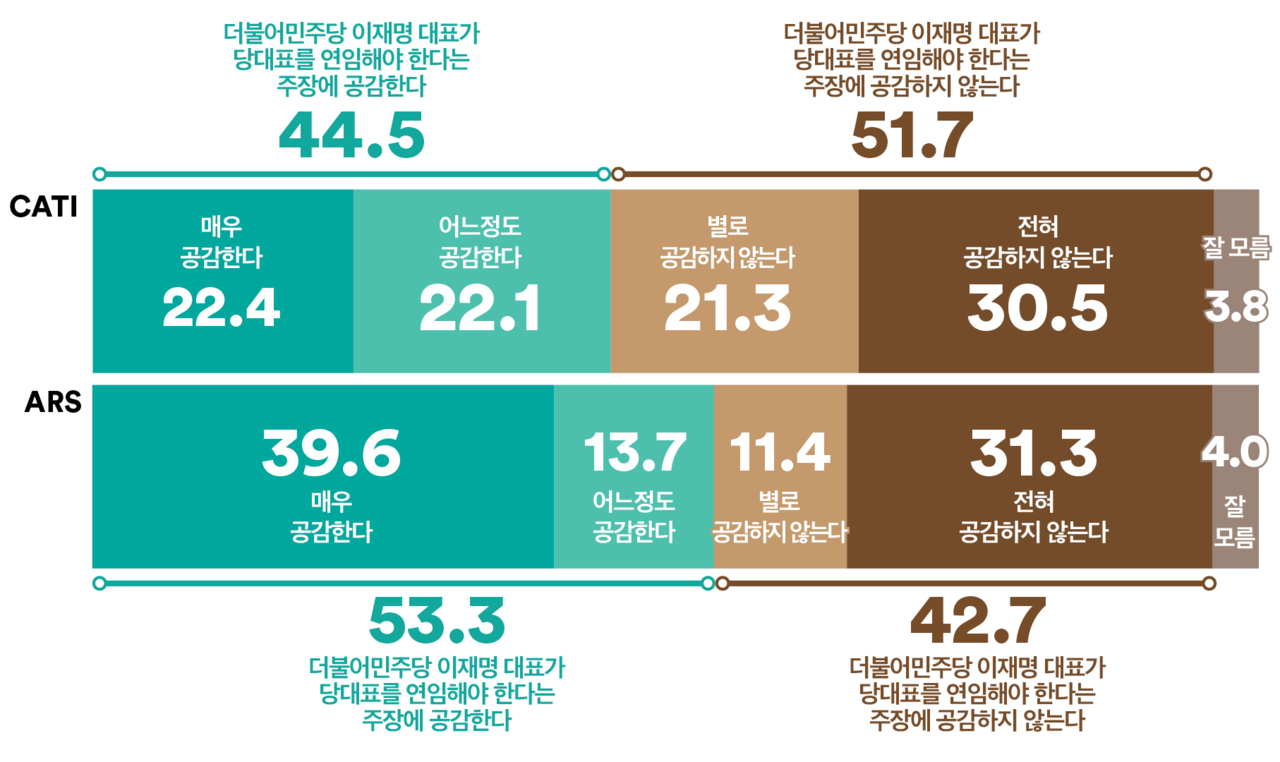 이재명 대표 연임 공감 여부. 2024.4.29. 여론조사꽃