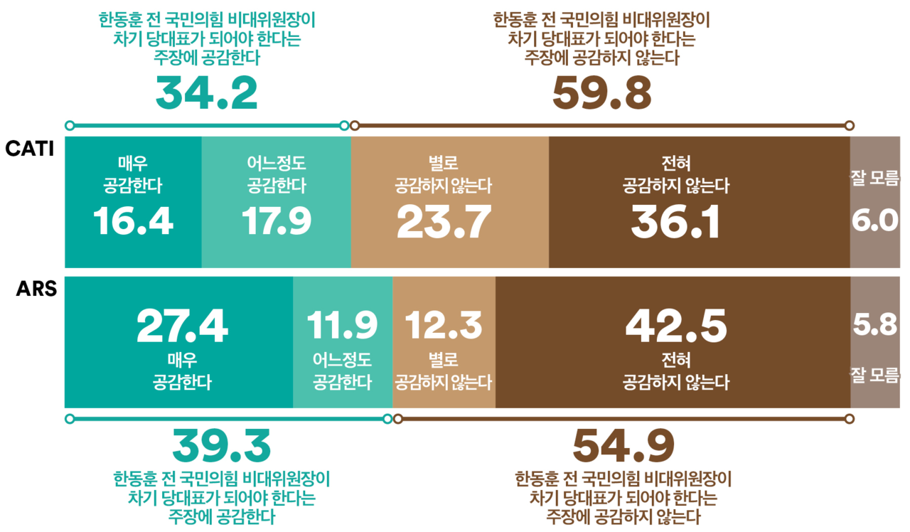 국민의힘  한동훈 전 비상대책위원장 차기 당대표 적합도. 2024.4.29. 여론조사꽃
