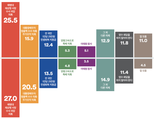 영수회담 의제 우선순위. 2024.4.29. 여론조사꽃