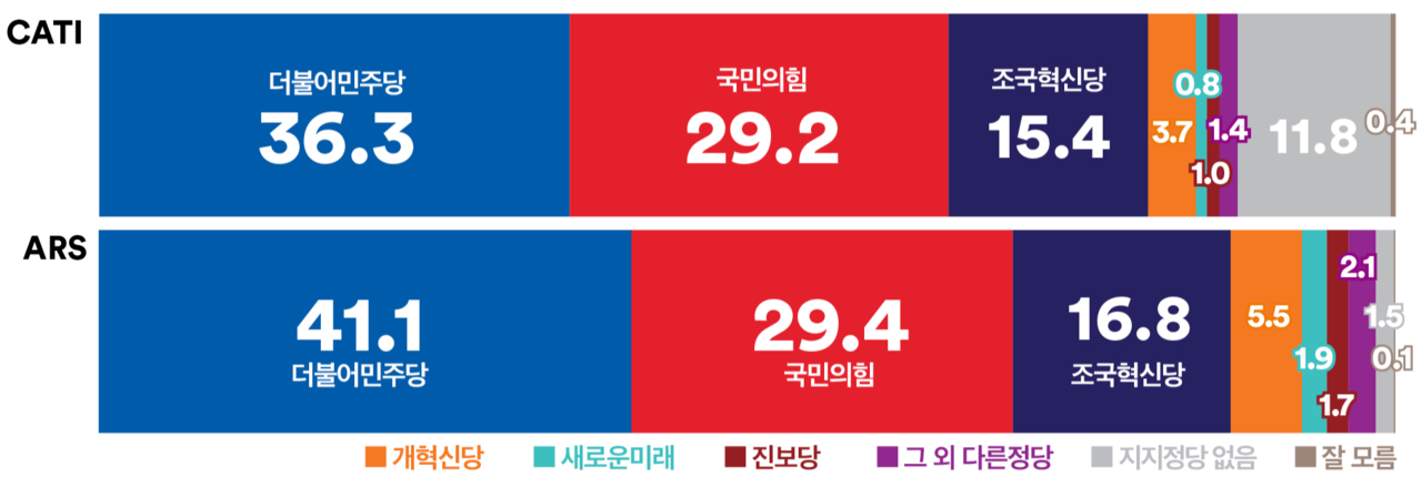 정당 지지도. 2024.4.29. 여론조사꽃