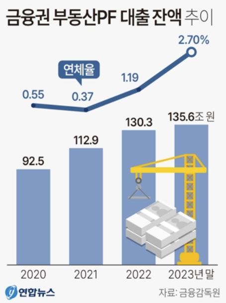  금융권 부동산 PF 대출 잔액. 연합뉴스