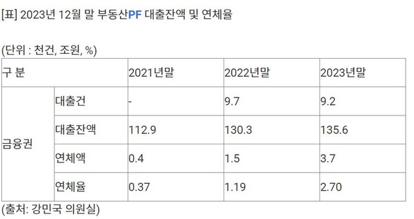  2023년 12월 말 기준 부동산 PF  대출 잔액과 연체액. 연체율. 연합뉴스