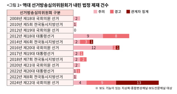 시사주간지 '시사인'이 4월26일 단독보도한 "역대 선방위 안건 전수 분석, 이번 선방위가 ‘역대급’"기사 화면 갈무리. 