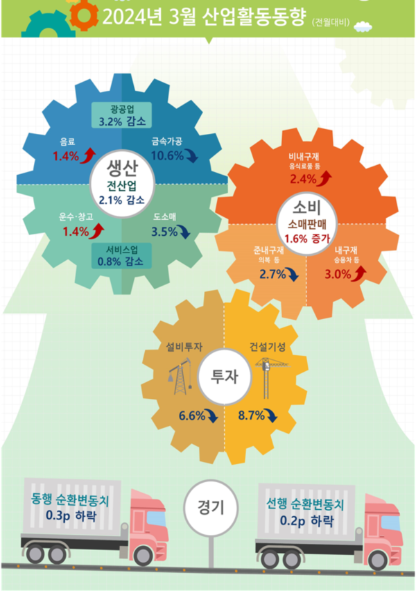 산업활동 동향 (2024년 3월) 자료 : 통계청